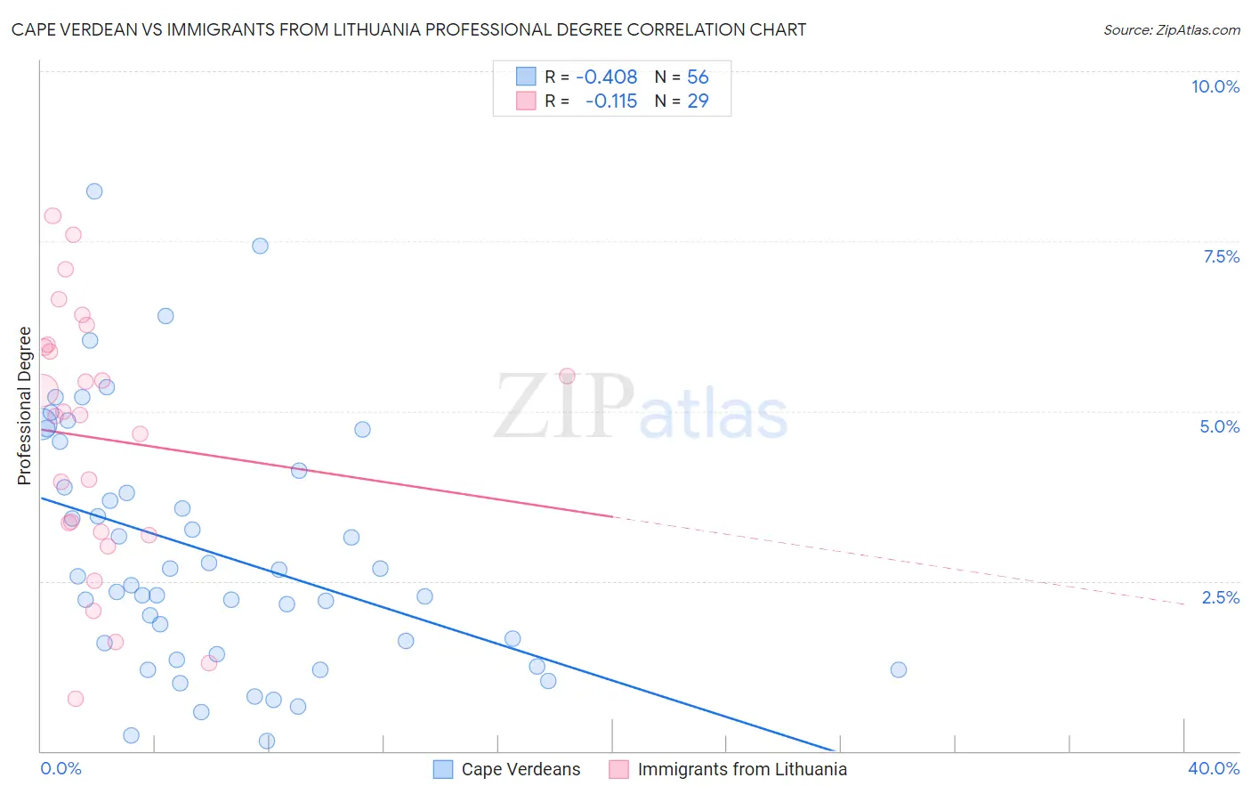 Cape Verdean vs Immigrants from Lithuania Professional Degree