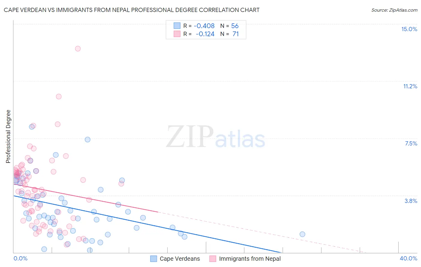 Cape Verdean vs Immigrants from Nepal Professional Degree