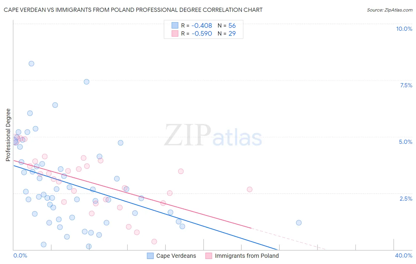 Cape Verdean vs Immigrants from Poland Professional Degree