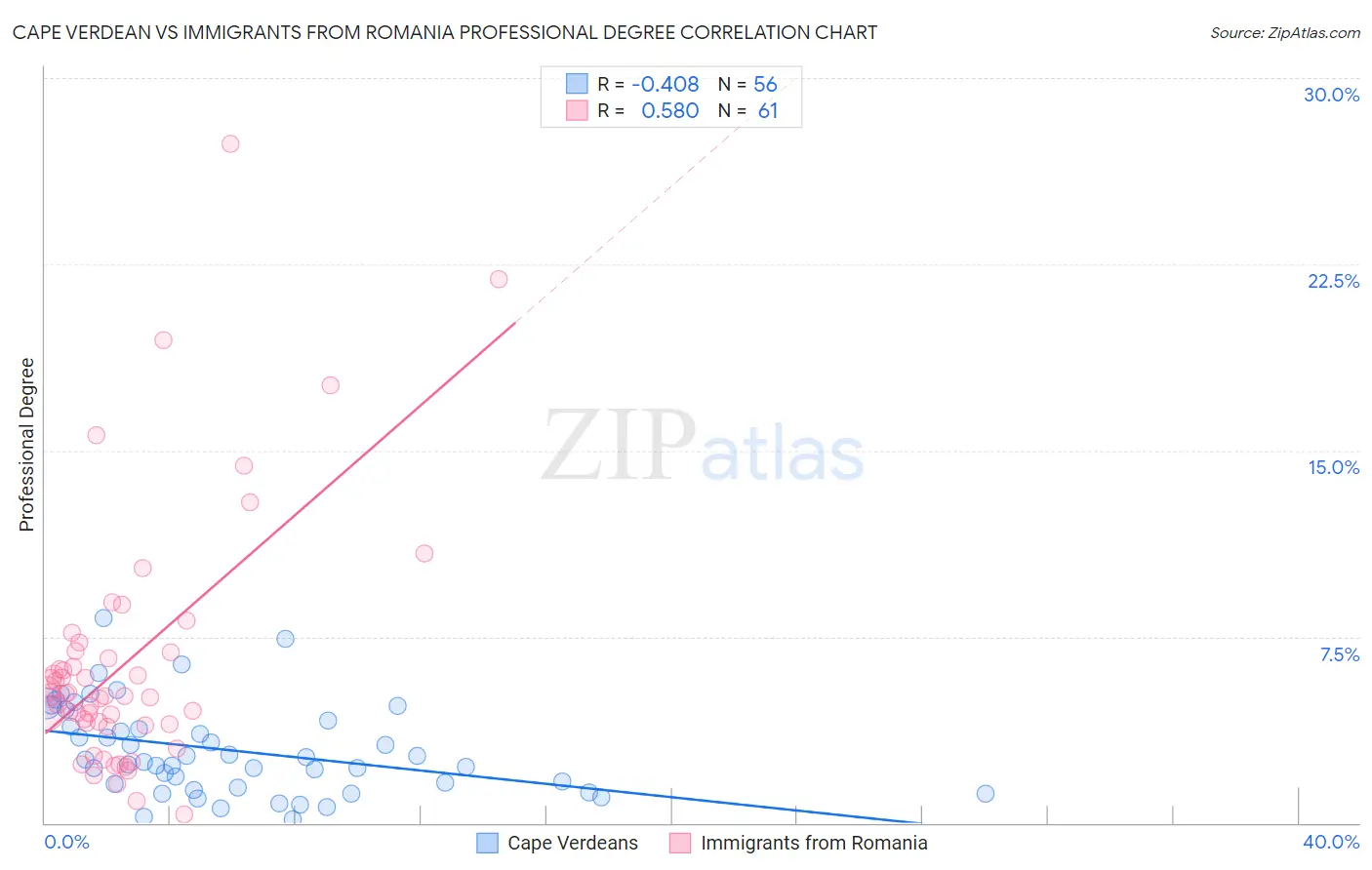 Cape Verdean vs Immigrants from Romania Professional Degree