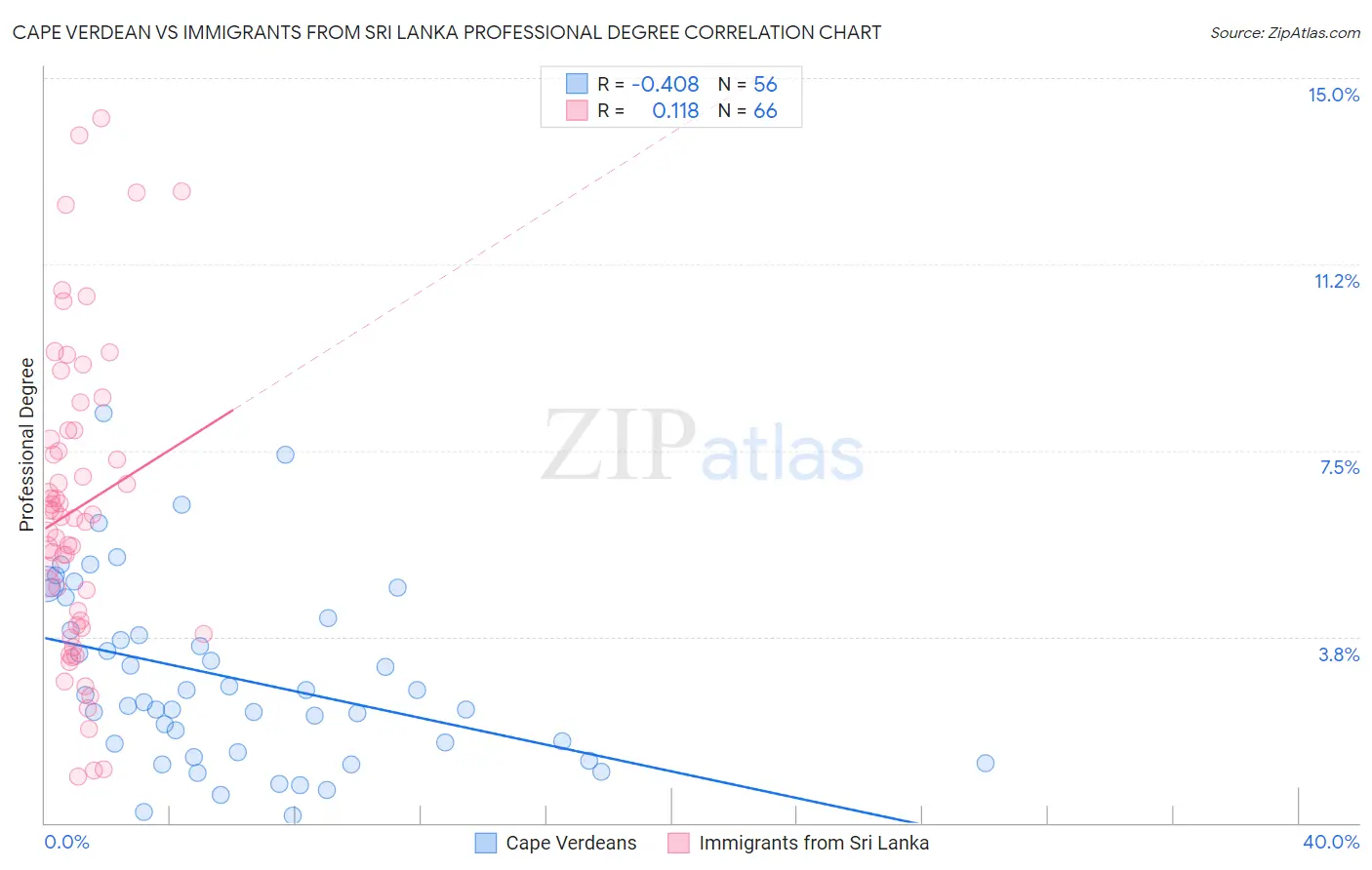 Cape Verdean vs Immigrants from Sri Lanka Professional Degree