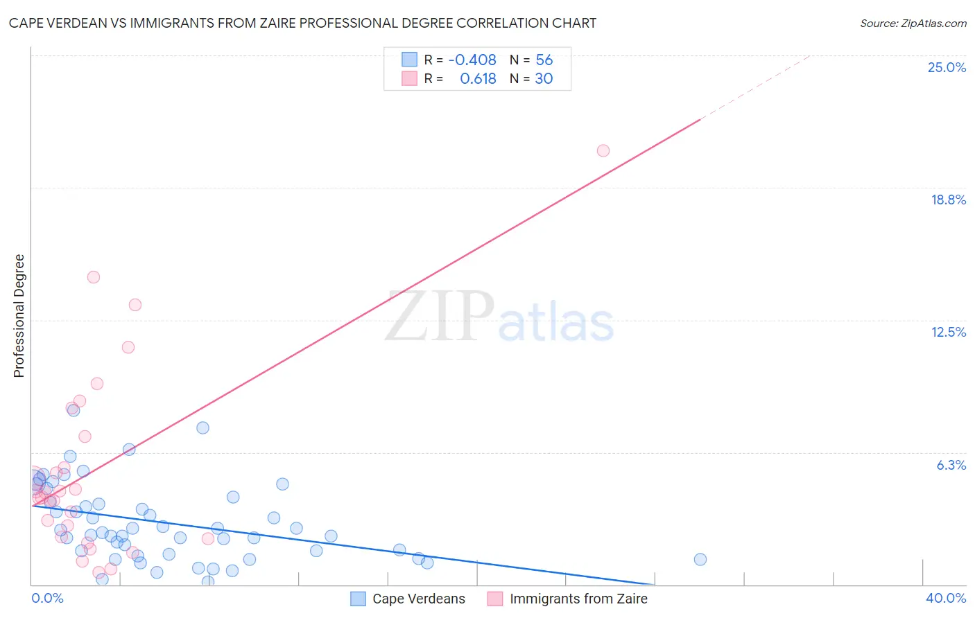 Cape Verdean vs Immigrants from Zaire Professional Degree