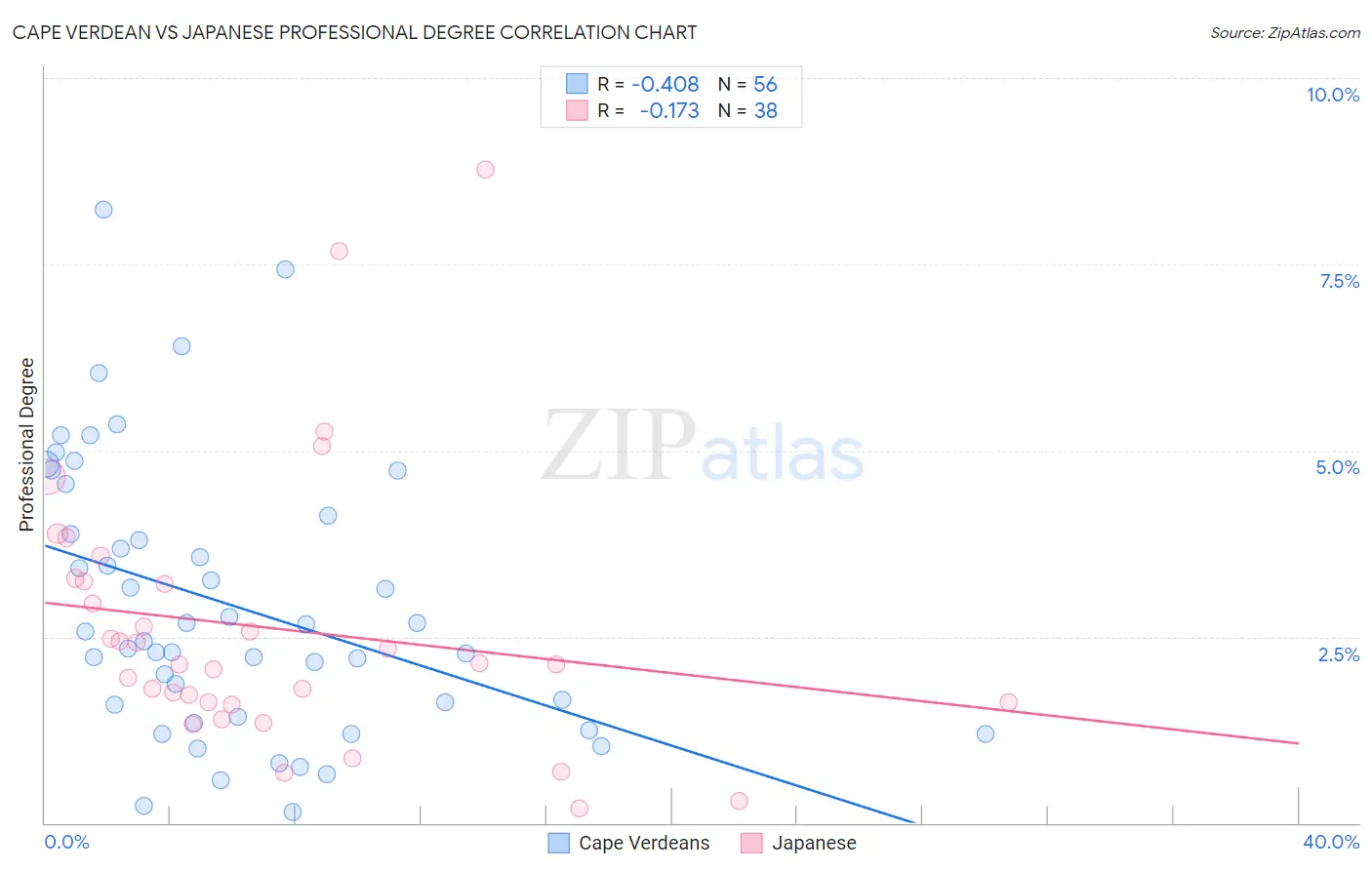 Cape Verdean vs Japanese Professional Degree