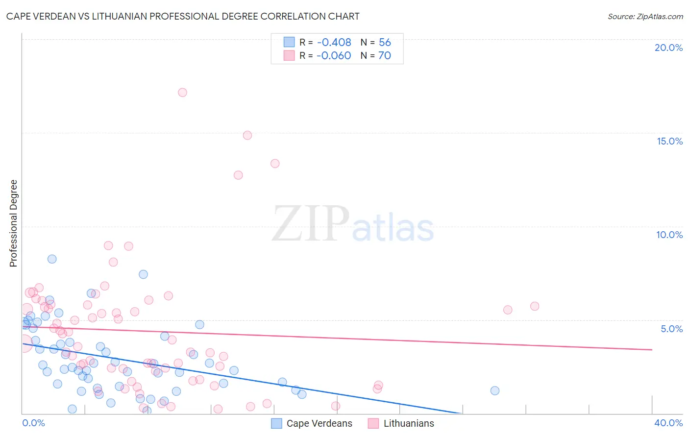 Cape Verdean vs Lithuanian Professional Degree