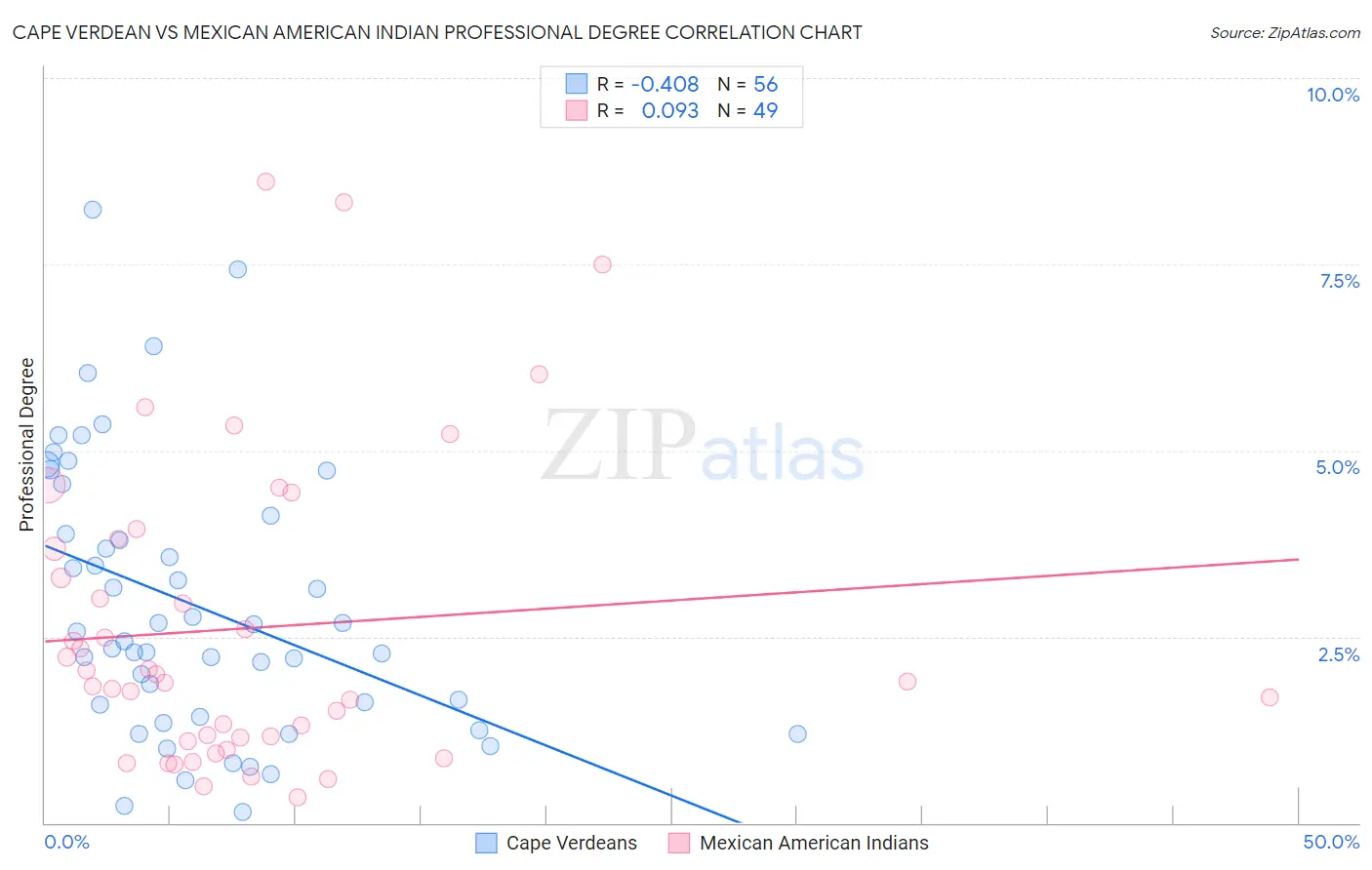 Cape Verdean vs Mexican American Indian Professional Degree