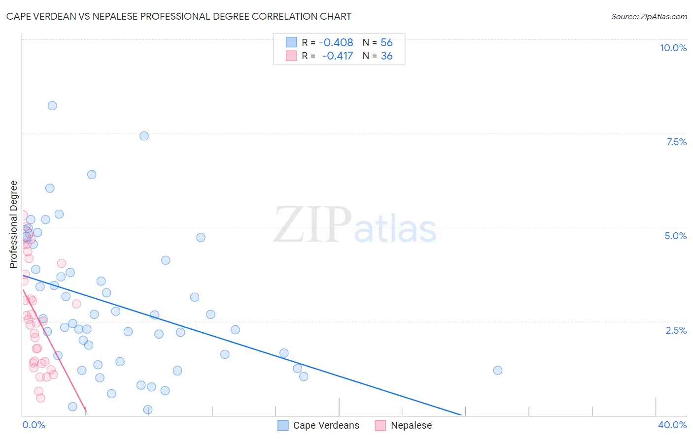 Cape Verdean vs Nepalese Professional Degree
