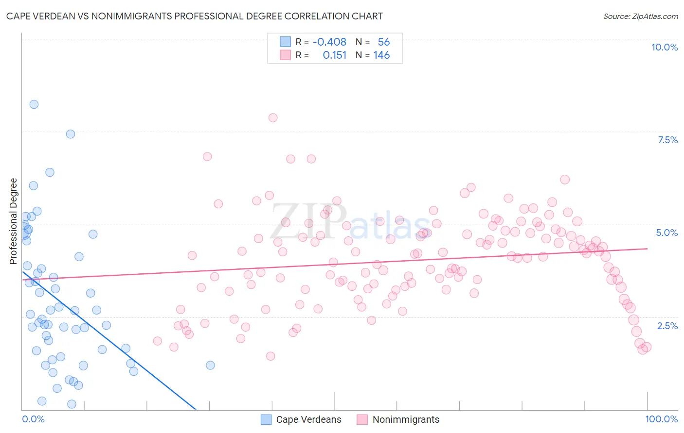 Cape Verdean vs Nonimmigrants Professional Degree