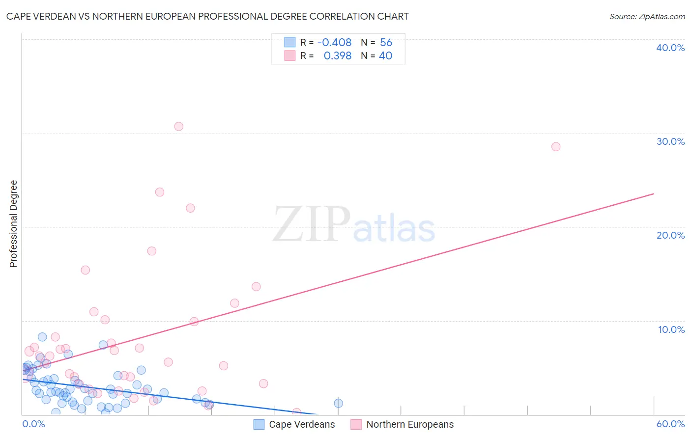 Cape Verdean vs Northern European Professional Degree