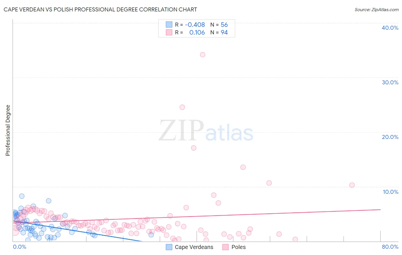 Cape Verdean vs Polish Professional Degree
