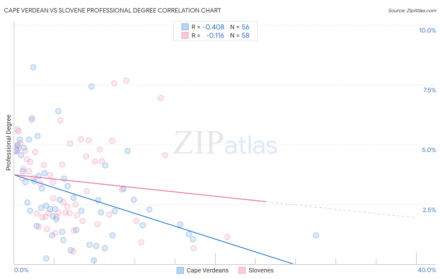 Cape Verdean vs Slovene Professional Degree