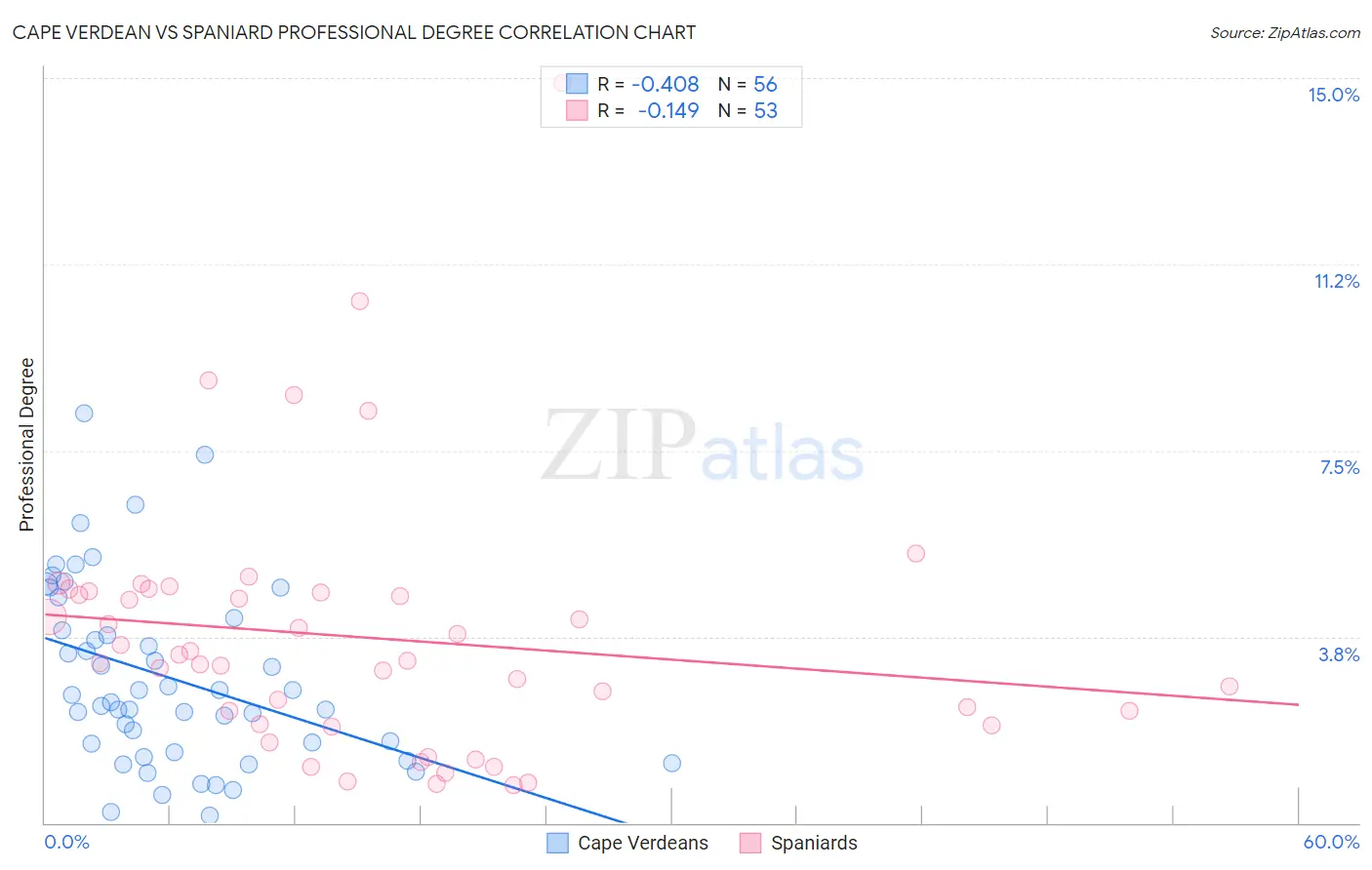 Cape Verdean vs Spaniard Professional Degree