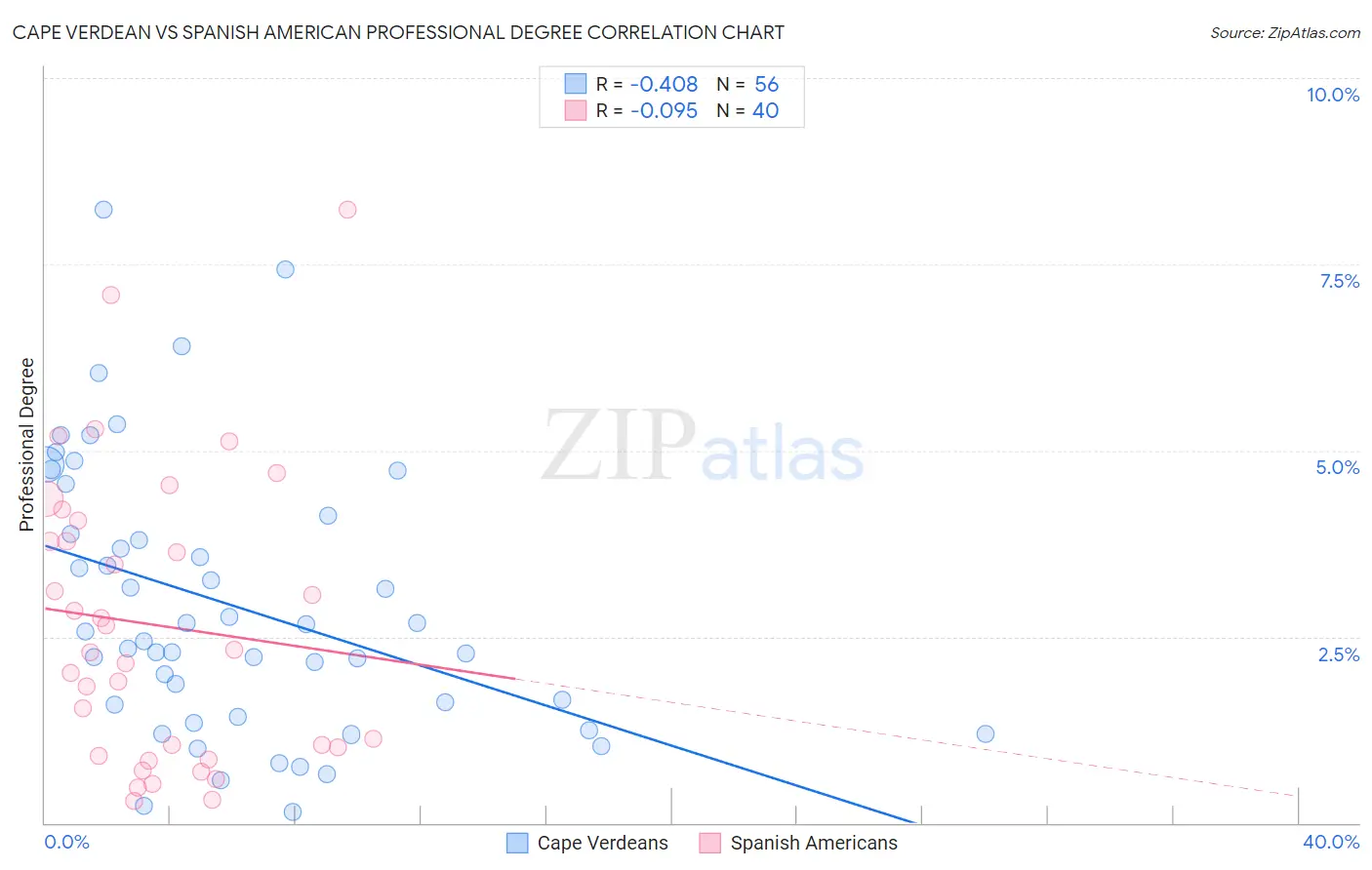 Cape Verdean vs Spanish American Professional Degree