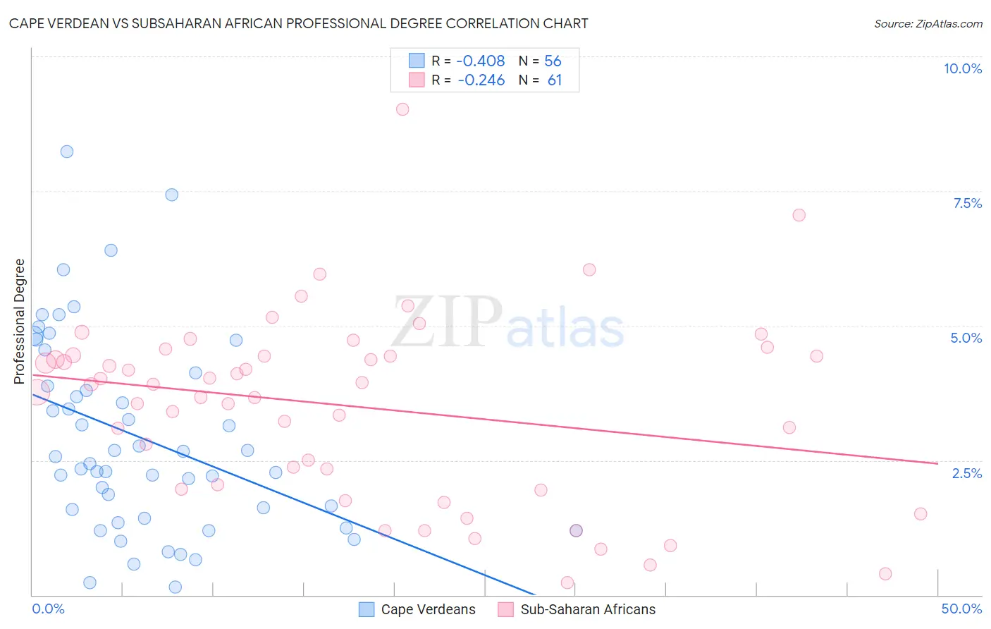 Cape Verdean vs Subsaharan African Professional Degree