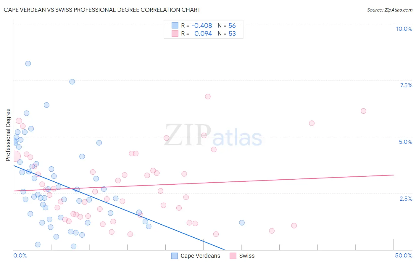 Cape Verdean vs Swiss Professional Degree