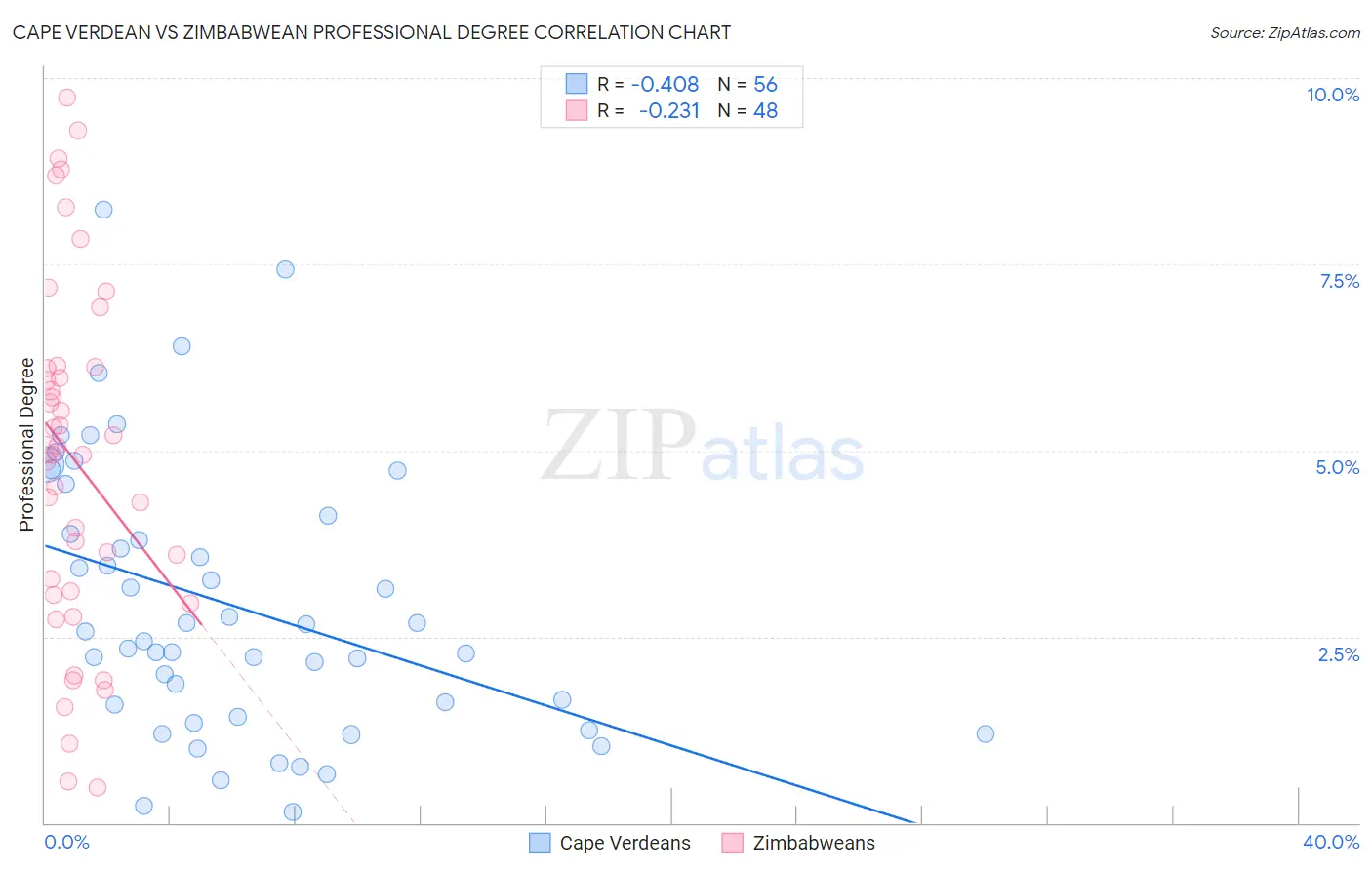 Cape Verdean vs Zimbabwean Professional Degree