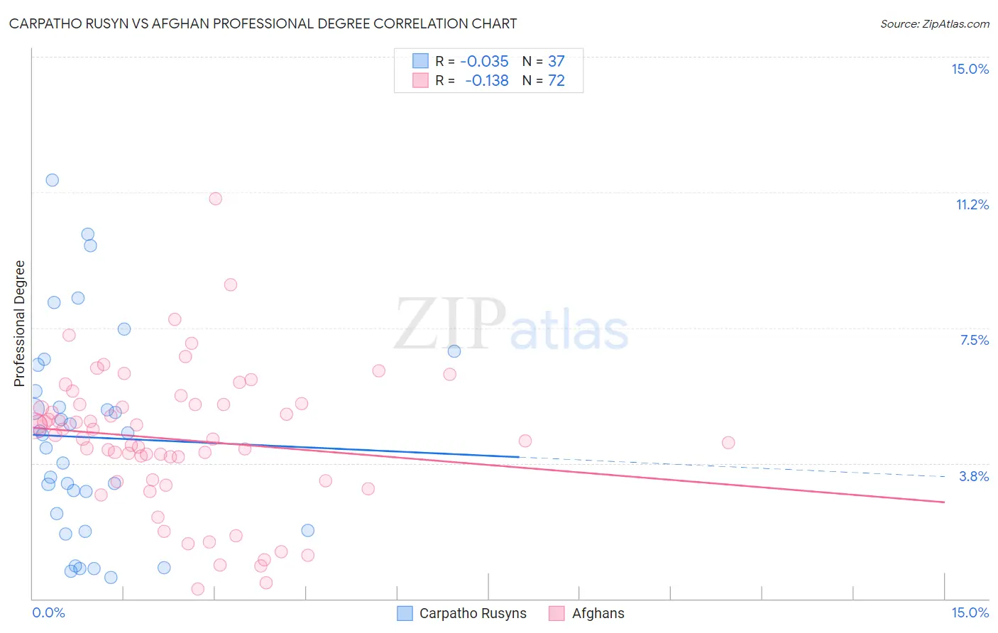 Carpatho Rusyn vs Afghan Professional Degree