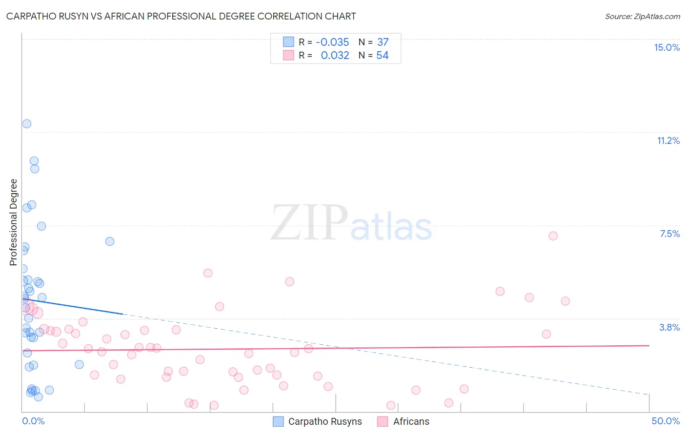 Carpatho Rusyn vs African Professional Degree