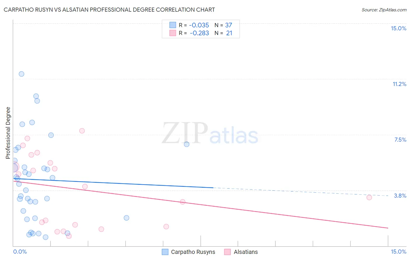 Carpatho Rusyn vs Alsatian Professional Degree