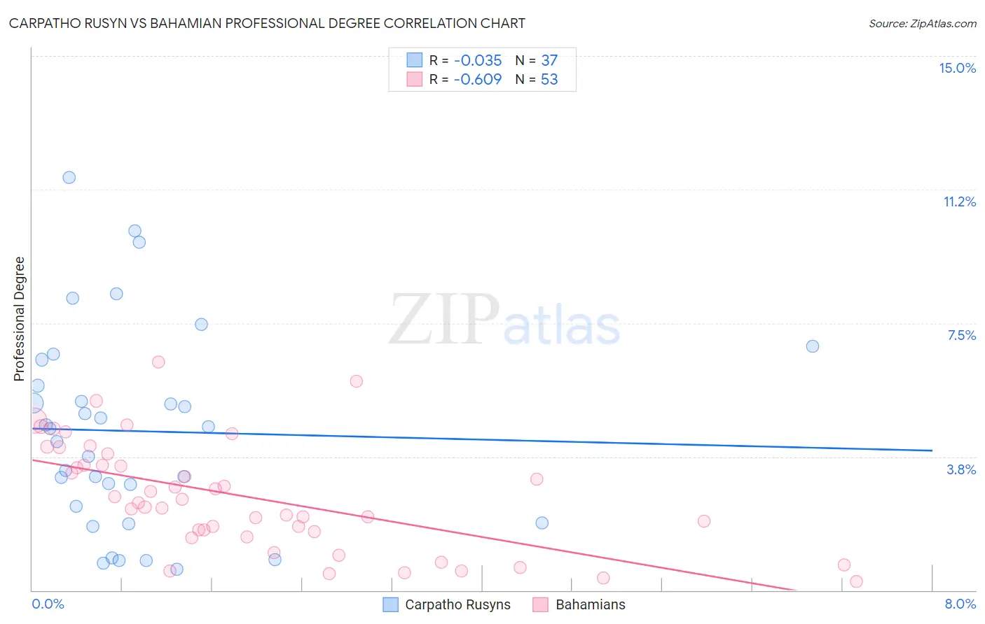 Carpatho Rusyn vs Bahamian Professional Degree