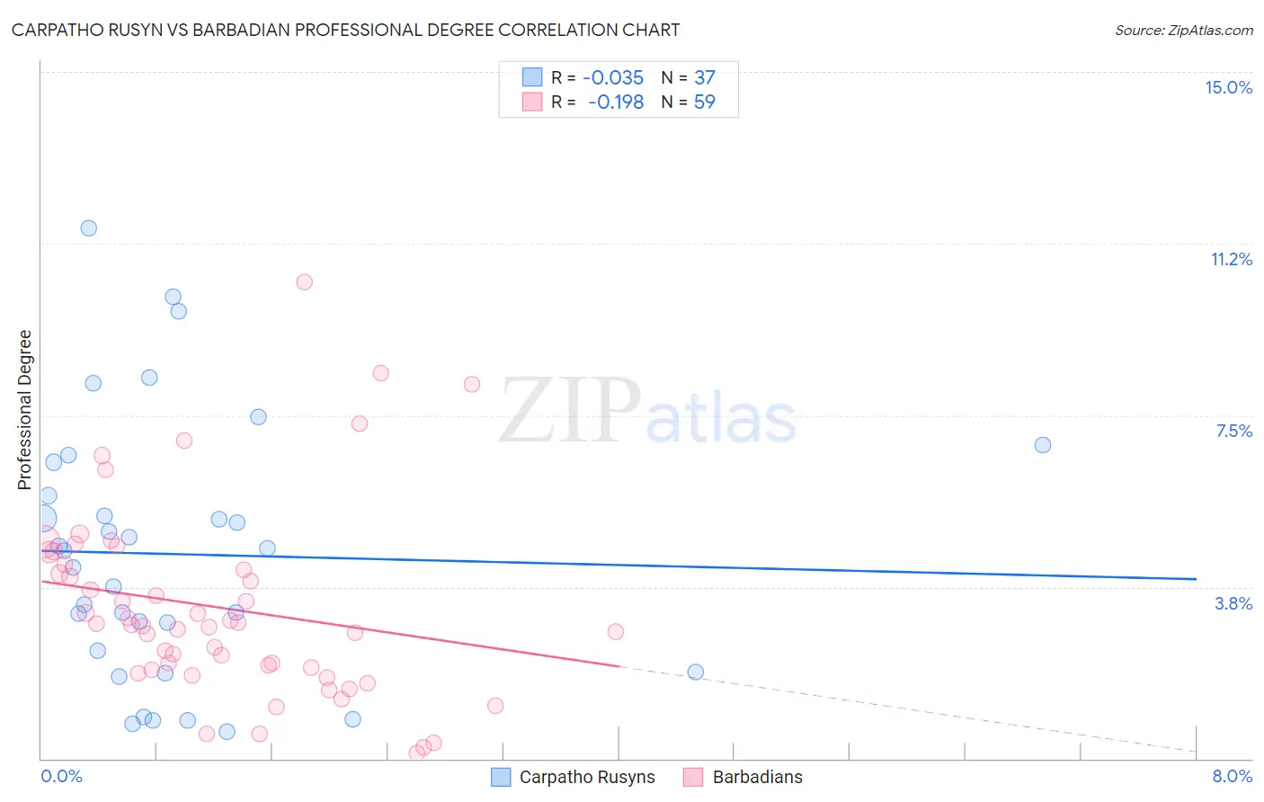 Carpatho Rusyn vs Barbadian Professional Degree