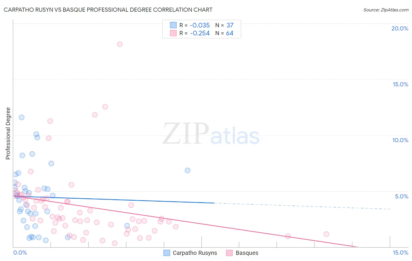 Carpatho Rusyn vs Basque Professional Degree