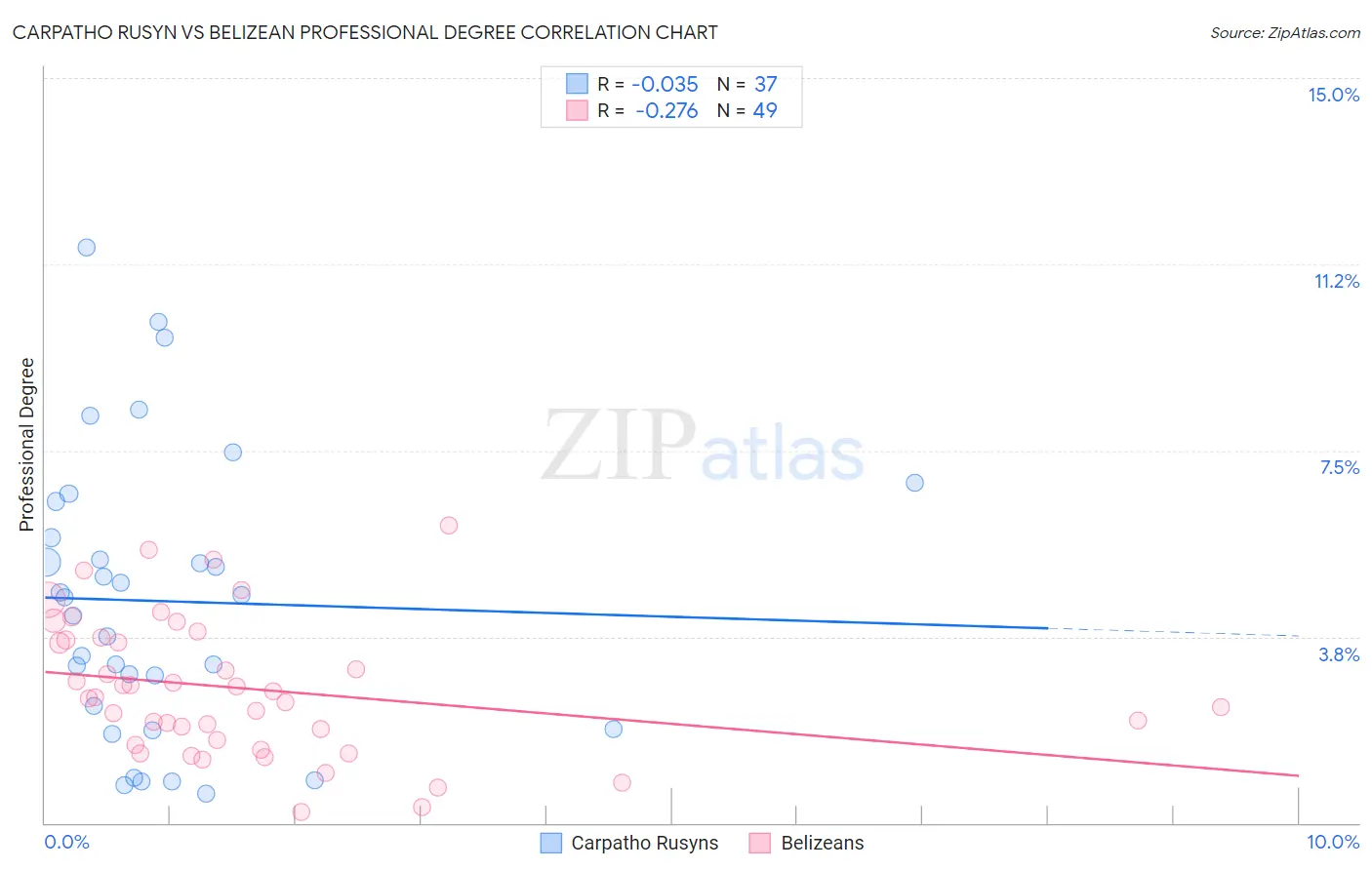 Carpatho Rusyn vs Belizean Professional Degree