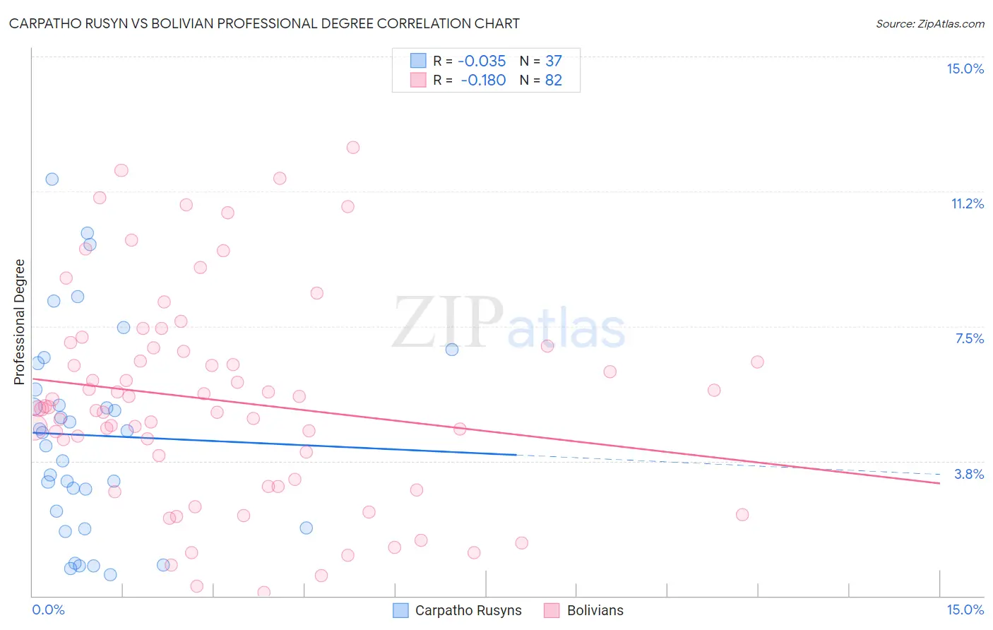 Carpatho Rusyn vs Bolivian Professional Degree