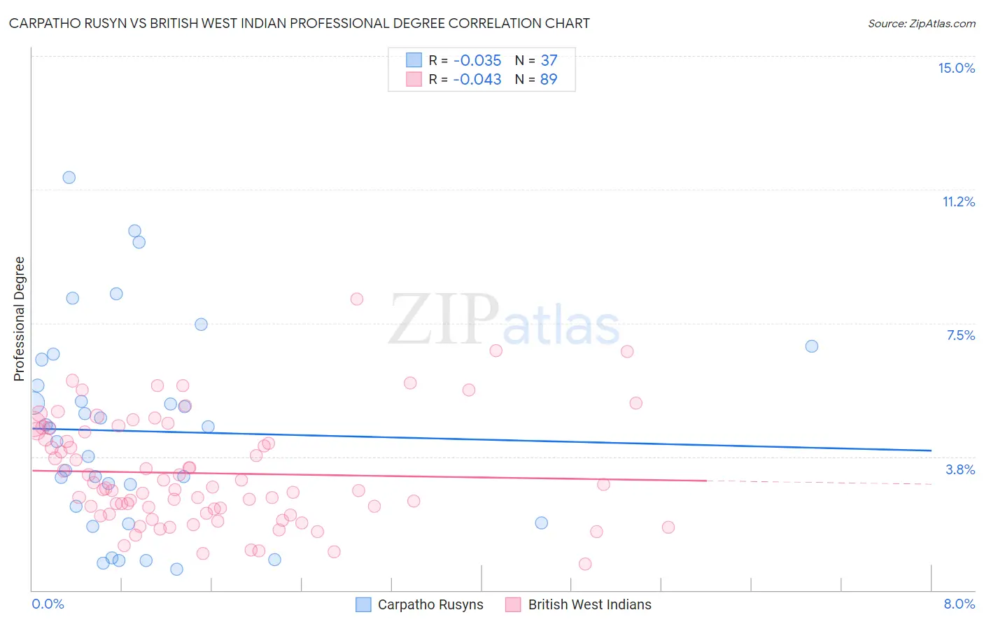 Carpatho Rusyn vs British West Indian Professional Degree