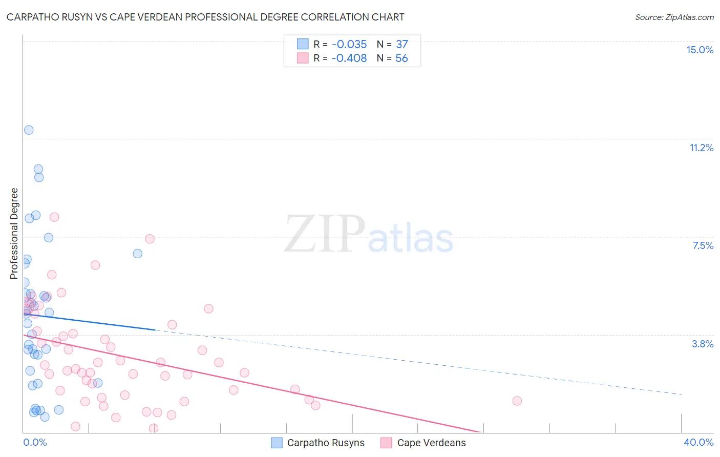 Carpatho Rusyn vs Cape Verdean Professional Degree