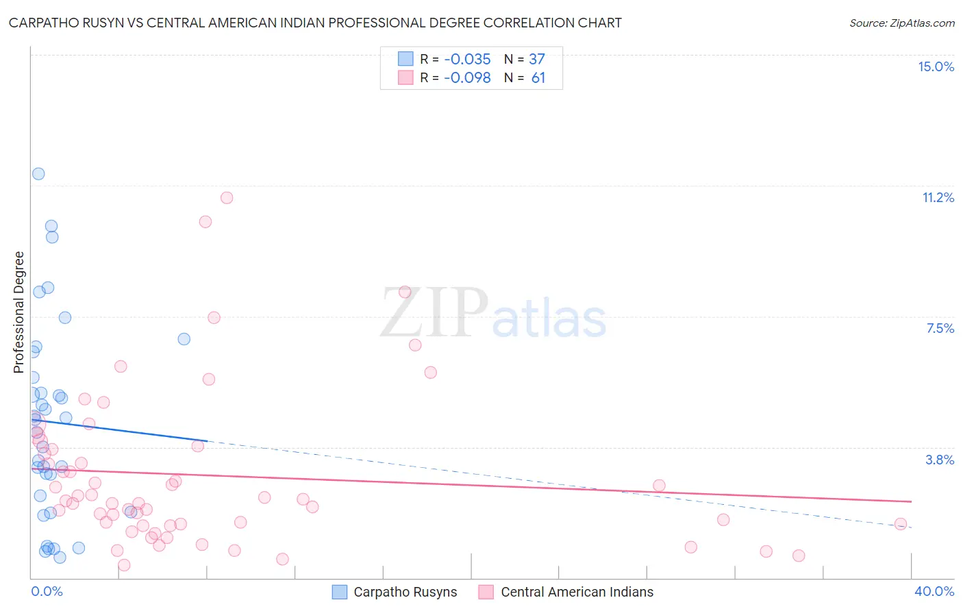 Carpatho Rusyn vs Central American Indian Professional Degree