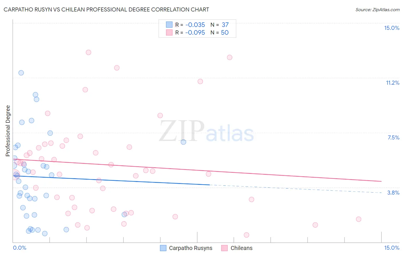 Carpatho Rusyn vs Chilean Professional Degree