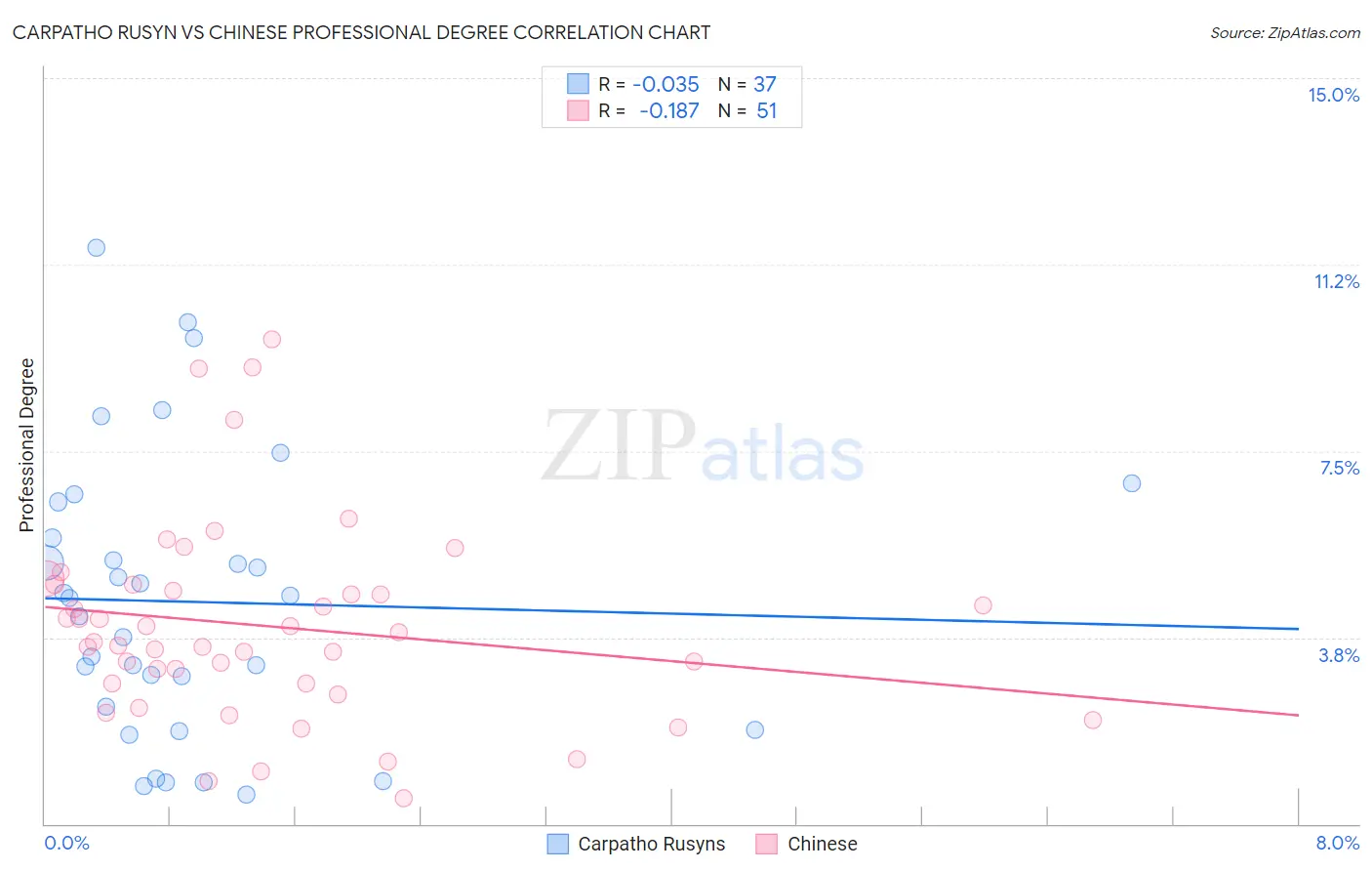 Carpatho Rusyn vs Chinese Professional Degree