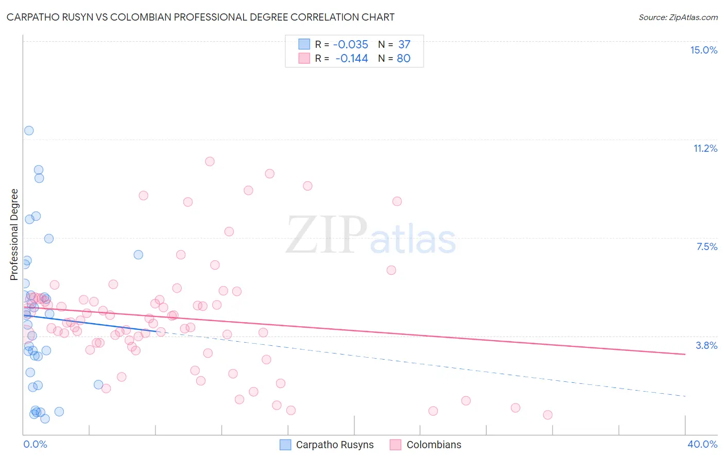 Carpatho Rusyn vs Colombian Professional Degree