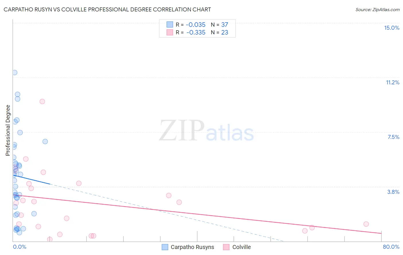 Carpatho Rusyn vs Colville Professional Degree