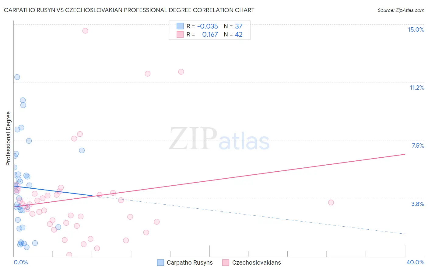 Carpatho Rusyn vs Czechoslovakian Professional Degree