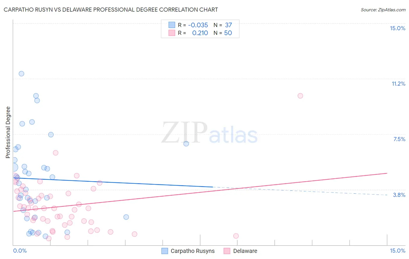 Carpatho Rusyn vs Delaware Professional Degree