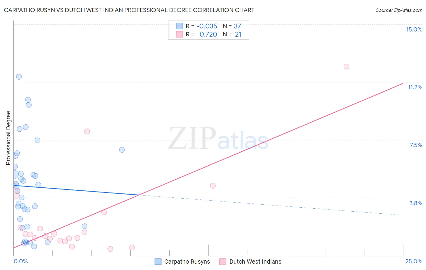 Carpatho Rusyn vs Dutch West Indian Professional Degree