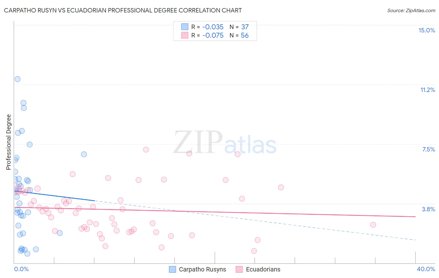 Carpatho Rusyn vs Ecuadorian Professional Degree