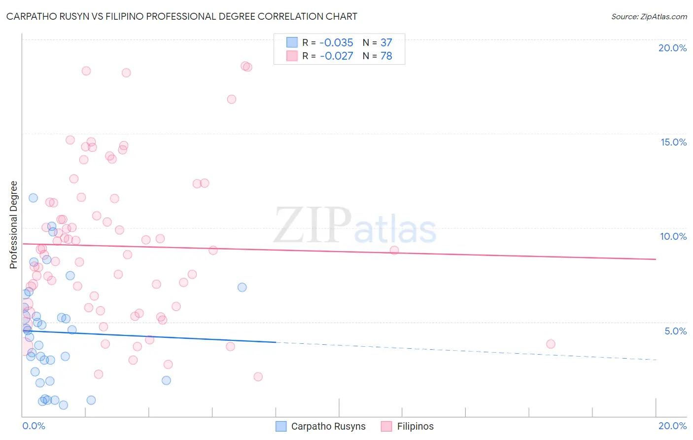 Carpatho Rusyn vs Filipino Professional Degree