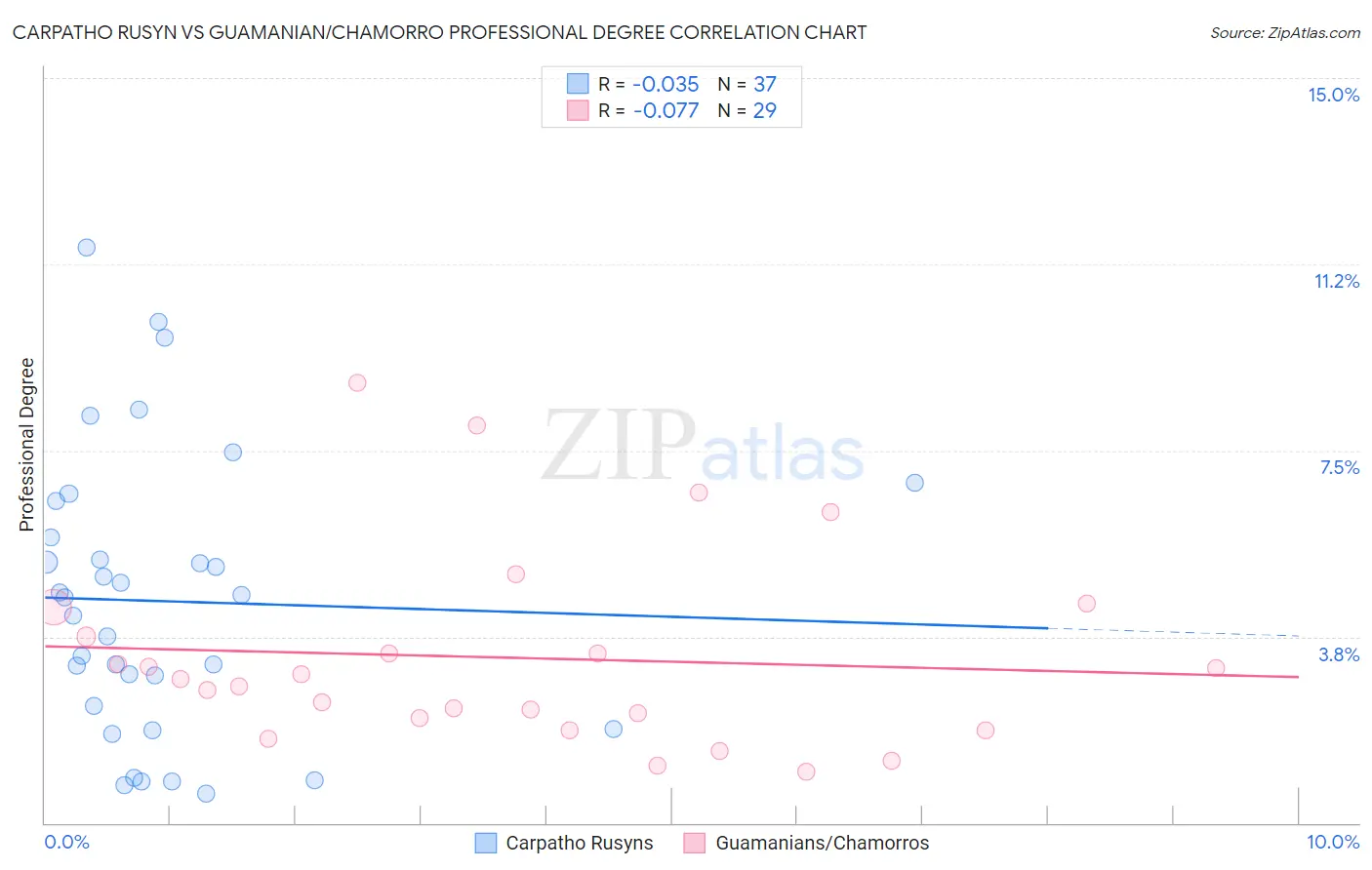 Carpatho Rusyn vs Guamanian/Chamorro Professional Degree