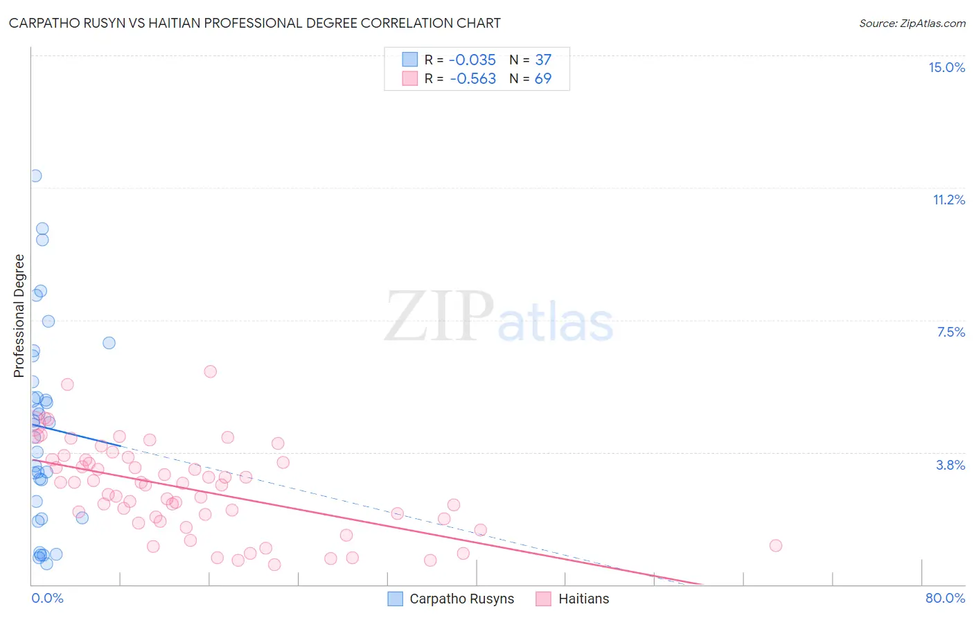 Carpatho Rusyn vs Haitian Professional Degree