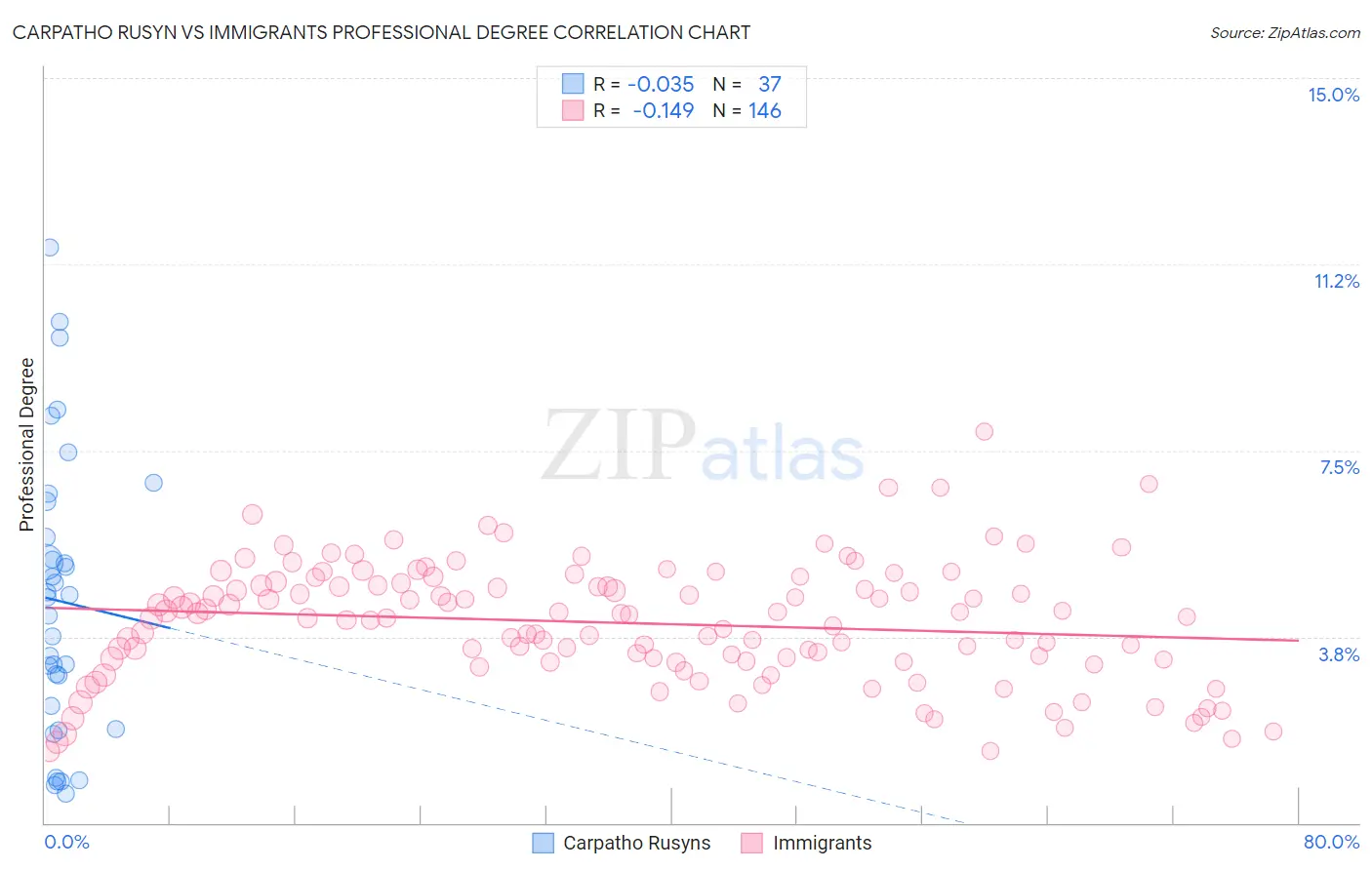 Carpatho Rusyn vs Immigrants Professional Degree