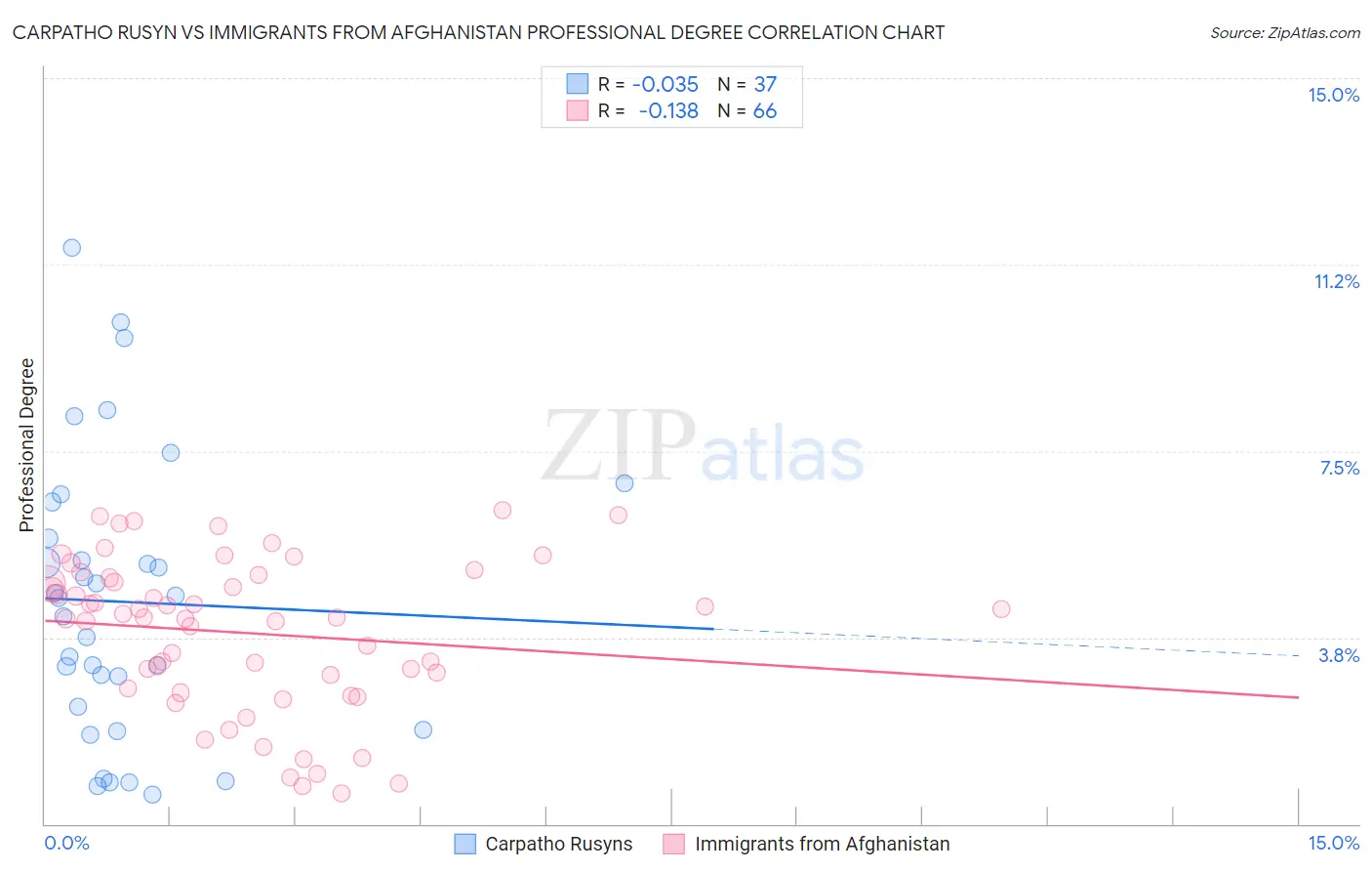 Carpatho Rusyn vs Immigrants from Afghanistan Professional Degree