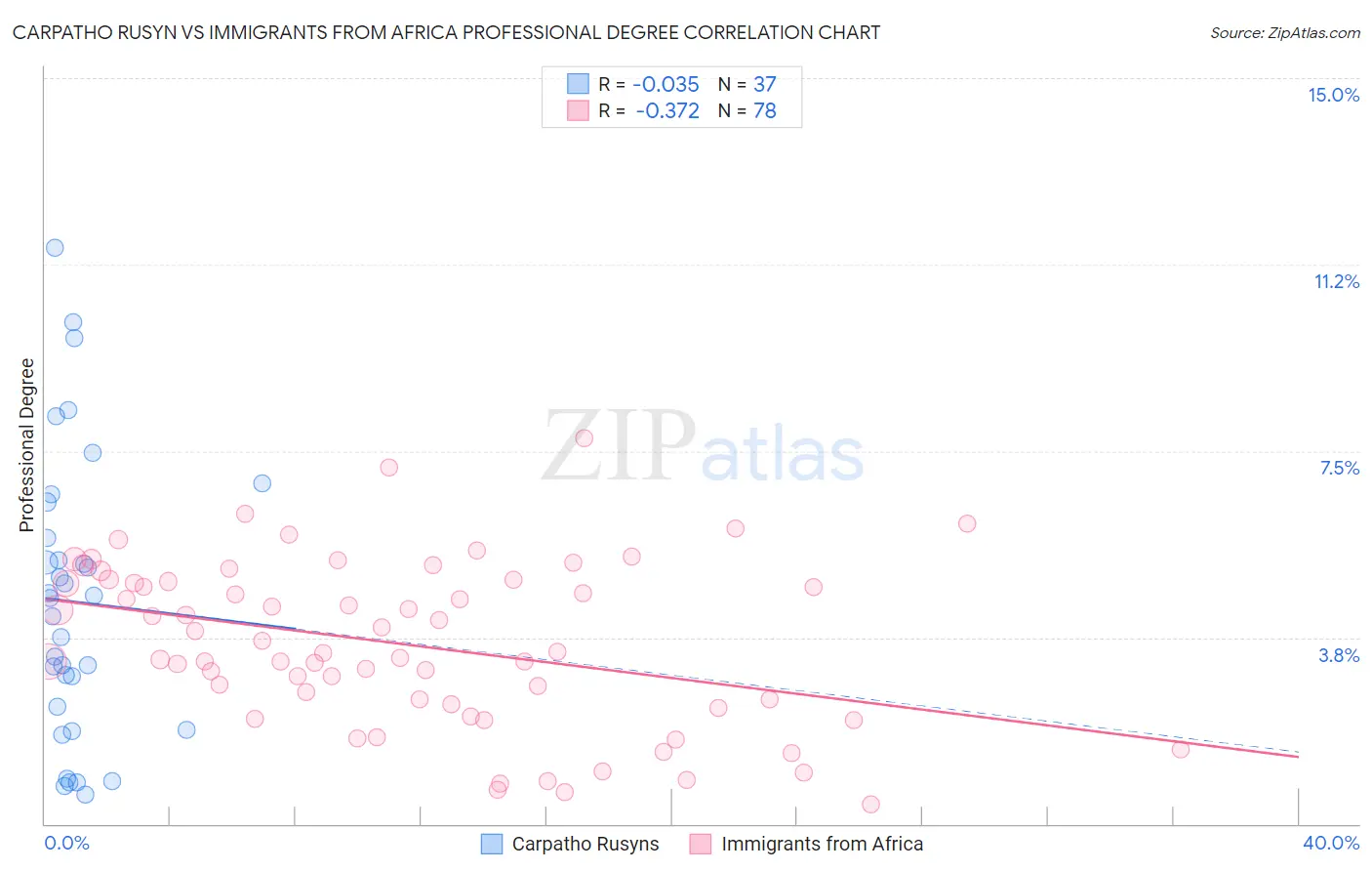 Carpatho Rusyn vs Immigrants from Africa Professional Degree
