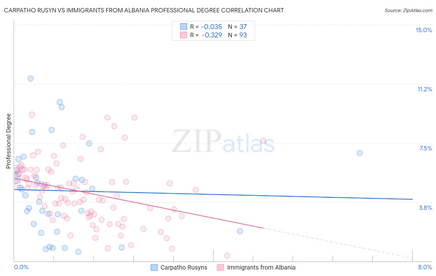 Carpatho Rusyn vs Immigrants from Albania Professional Degree