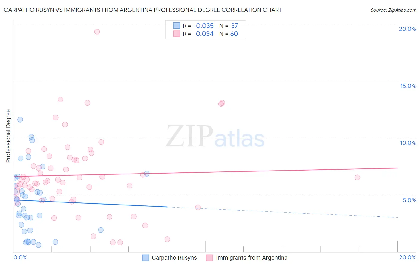 Carpatho Rusyn vs Immigrants from Argentina Professional Degree