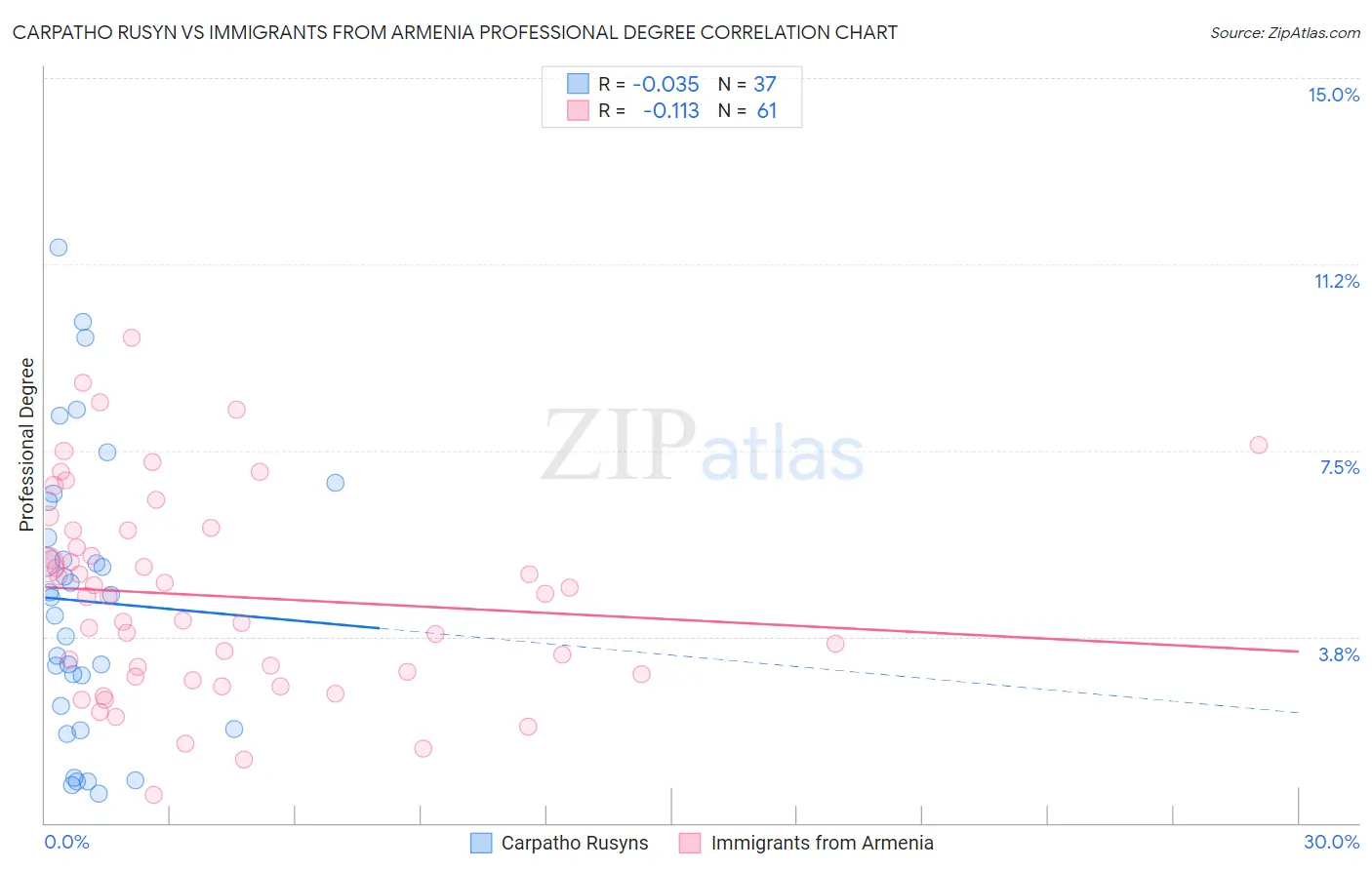 Carpatho Rusyn vs Immigrants from Armenia Professional Degree