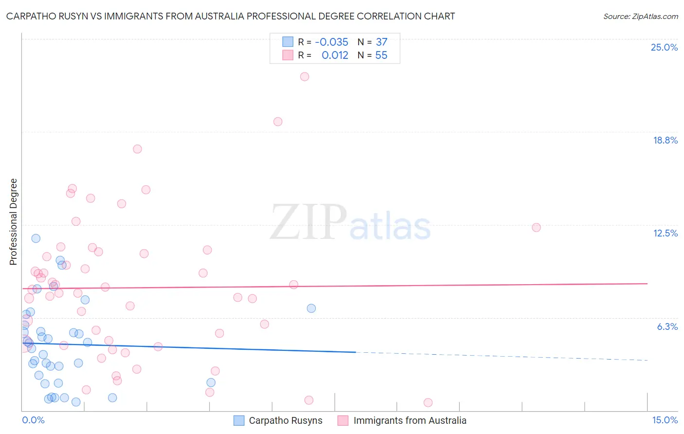 Carpatho Rusyn vs Immigrants from Australia Professional Degree