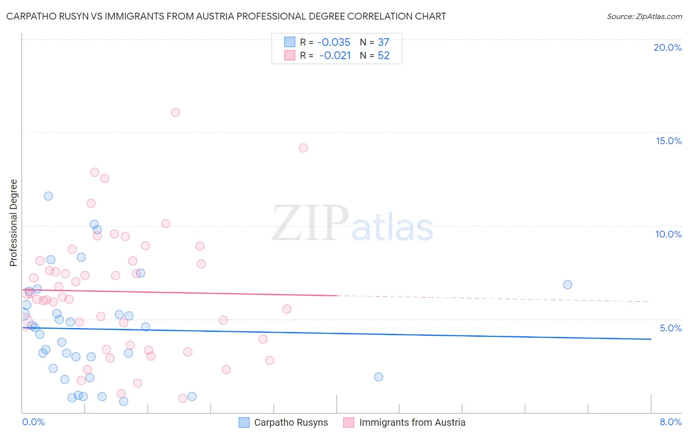 Carpatho Rusyn vs Immigrants from Austria Professional Degree