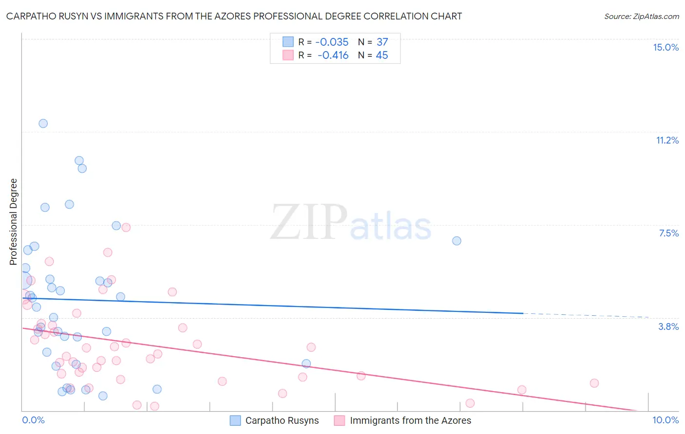 Carpatho Rusyn vs Immigrants from the Azores Professional Degree